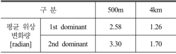 Table  1.  Averaged  phase  varation  within  frame  duration. 구 분 500m 4km 평균 위상 변화량 [radian] 1st dominant 2.58 1.262nd dominant3.301.70음을 확인할 수 있다
