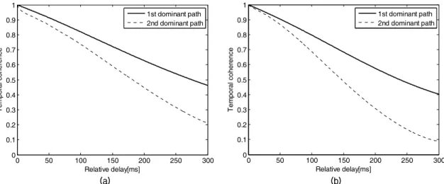 Fig.  8.  Temporal  coherence  of  dominant  components  (a)  500  m  case  (b)  4  km  case.