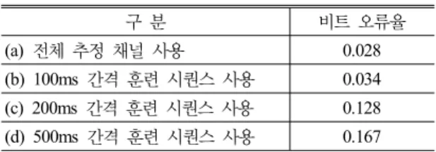 Table 2. Bit error rate corresponding to the interval  of  training  sequences. 구 분 비트 오류율 (a)  전체 추정 채널 사용 0.028 (b) 100ms 간격 훈련 시퀀스 사용 0.034 (c) 200ms 간격 훈련 시퀀스 사용 0.128 (d) 500ms 간격 훈련 시퀀스 사용 0.167 간으로 볼 수 있다