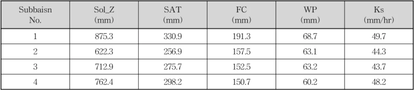 Table  2.  Mean  Value  of  the  Soil  Characteristics  on  the  Each  Subbasin