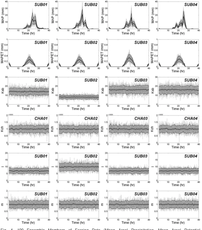 Fig.  4.  100  Ensemble  Members  of  Forcing  Data  (Mean  Areal  Precipitation,  Mean  Areal  Potential  Evapotranspiration)  and  Model  Parameters  (Ksb,  Kch,  l,  m)