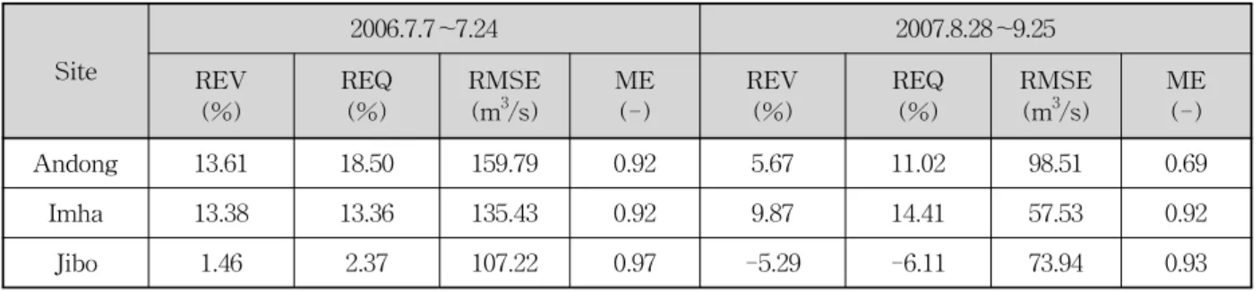 Fig.  6.  Comparison  of  Cumulative  Absolute  Error  with  and  without  Updating  Process  on  the  Each  Measurement  Site