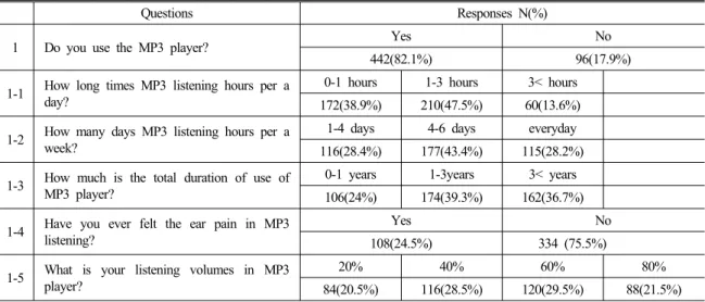 Table  2.  Experience  of  ear  pains  for  the  3  groups  classified by MP3 listening hours per a day ( < 1 hours,  1  -  3  hours,  >  3  hours)  (N=108)