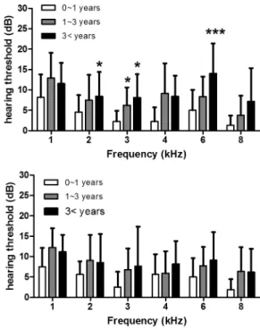 Table  3.  Experience  of  ear  pains  for  the  3  groups  classified by the days of use of MP3 per a week ( 1  -  3 days, 4  -  6  days,  7 days - everyday) (N=108).