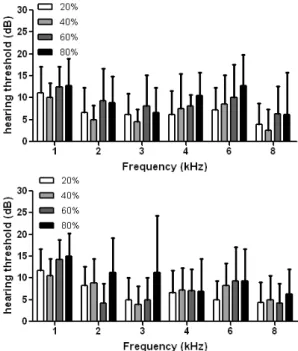 Fig. 4. Hearing thresholds in the left ear (top) and the  right ear (below) measured for the 4 groups classified  by  the  volume  setting  of  MP3  (20,  40,  60,  80%  of  Max.).
