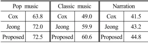 Table 2. The SNR[dB] resulted by Cox's, Jeong's, and  the  proposed  method.