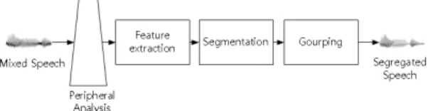 Fig. 1. Schematic diagram of a typical CASA system.석, 특징 추출, 세그먼테이션, 그룹화, 재합성 과정을 수행한다