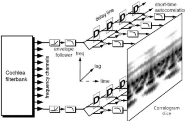 Fig. 3. Structure of autocorrelation correlogram and scene.장면의 상관지도로 표현된다. Fig. 3은 자기 상관 계수를 이용한 자기상관지도 구조와 장면을 나타낸다.두 번째 과정은  주파수 축 상의 채널 간 주파수 유사성 판단을 위해 교차 상관(cross correlation)[8] 계수를 이용하며 자기 상관의 입력으로 채널 간의 상관 정도를 계산하여 채널 간에 주기 패턴의 유사성을 판단한다