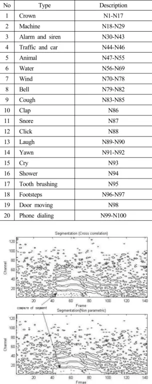 Fig. 4. Comparison of cross correlation feature and  non-parametric correlation feature in segmentation.
