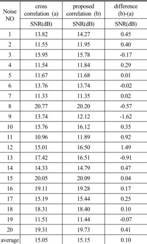 Table 3. SNR comparison of the conventional method  and  the  proposed  method  for  the  utterance  “ 금융 ”.