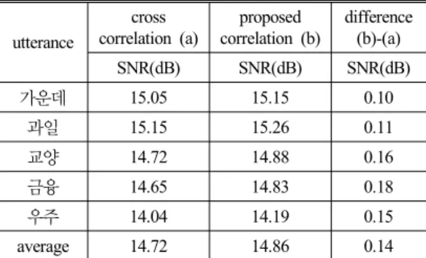 Table 4. Overall SNR comparison of the conventional  method  and  the  proposed  method.