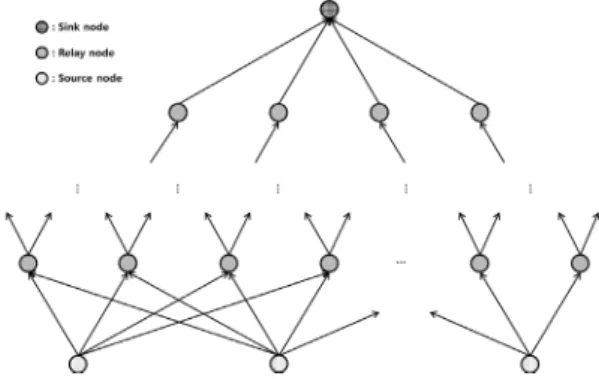 Fig.  1.  Layered  multi-path  forwarding  topology.