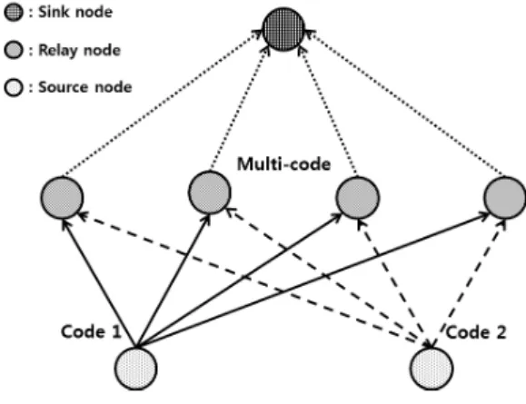 Fig.  4.  Code  allocation  scheme.수를 결정하는 문제는 네트워크 코딩 기법을 적용하는데 있어 중요한 문제이며 오류 정정 성능과 자원 효율 측면에서 신중하게 결정해야 한다.중계 노드는 일정 시간동안 수신되는 패킷을 저장한 뒤 동일한 생성자에서 생성된 패킷이 일정 수 이상 도착하면 이를 이용해 네트워크 코딩을 수행한다