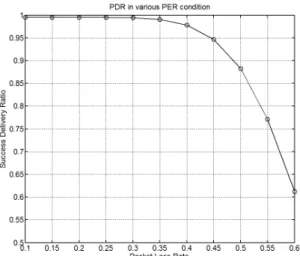Fig. 7. Packet delivery ratio under various packet loss  rate  condition.