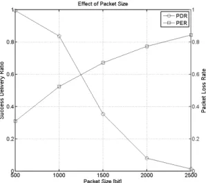 Fig. 12. Packet delivery ratio for different packet size. V. 결  론 본 논문에서는 수중 센서 네트워크에서의 코드 분 할 다중 접속 방식을 사용한 네트워크 코딩 기법을  제안하고 이에 대한 성능을 분석하였다
