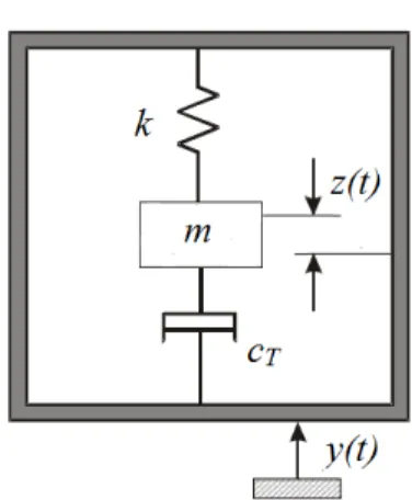 Fig. 1 Single degree-of-freedom model