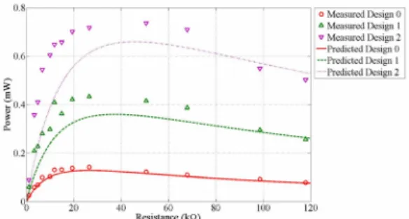 Fig.  6 Comparison of predicted and measured  power output versus resistance under 0.21g  base excitation at resonant frequency