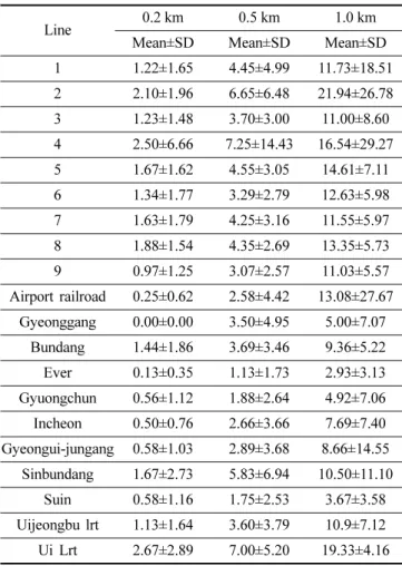 Table 2. Number of opticians' shops within a radius of 0.2 km from metropolitan subway stations