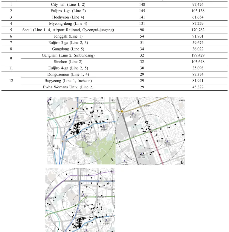 Table 4. Number of opticians' shops within a radius of 1.0 km from metropolitan subway stations