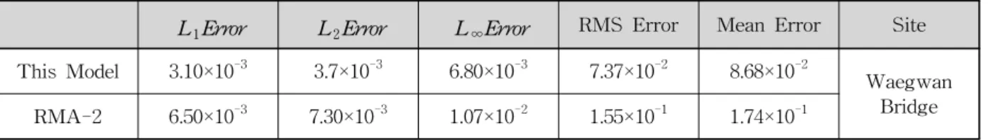 Fig.  25.  Boundary  Conditions  for  2-Dim.  Model Fig.  26.  Comparison  of  Computed  and                           Measured  Stage  Hydrograph