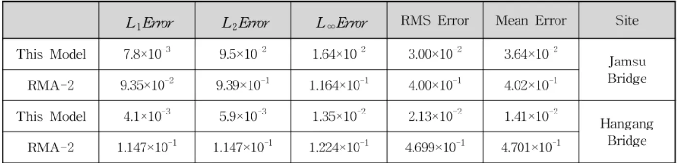 Table  1.  Error  of  Computed  Solution  and  Measured  Data