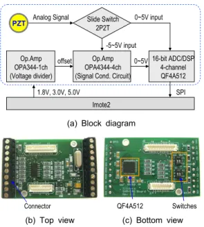 Fig. 4 Embedded software for Imote2/SHM-DAQ