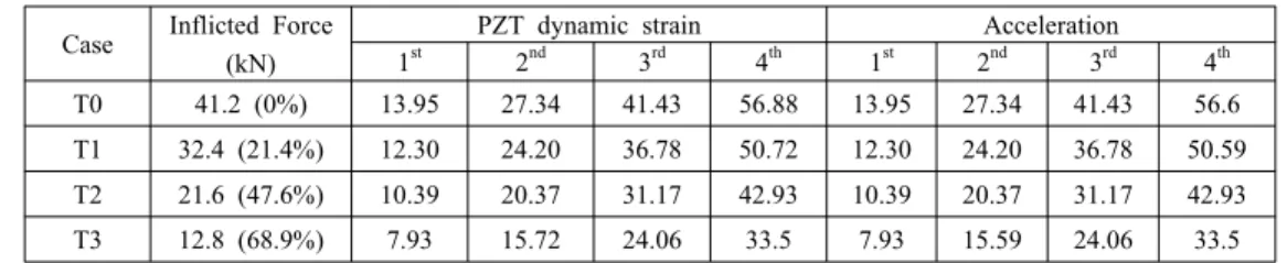 Table 2 Measured natural frequencies using PZT dynamic strain and acceleration