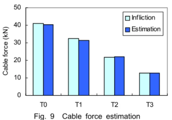 Fig. 9 Cable force estimation 