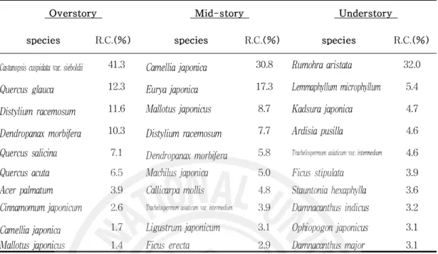 Table 3. Relative coverage (R.C.) for 10 dominant species the different stories of Euchresta japonica habitats in Jeju Island