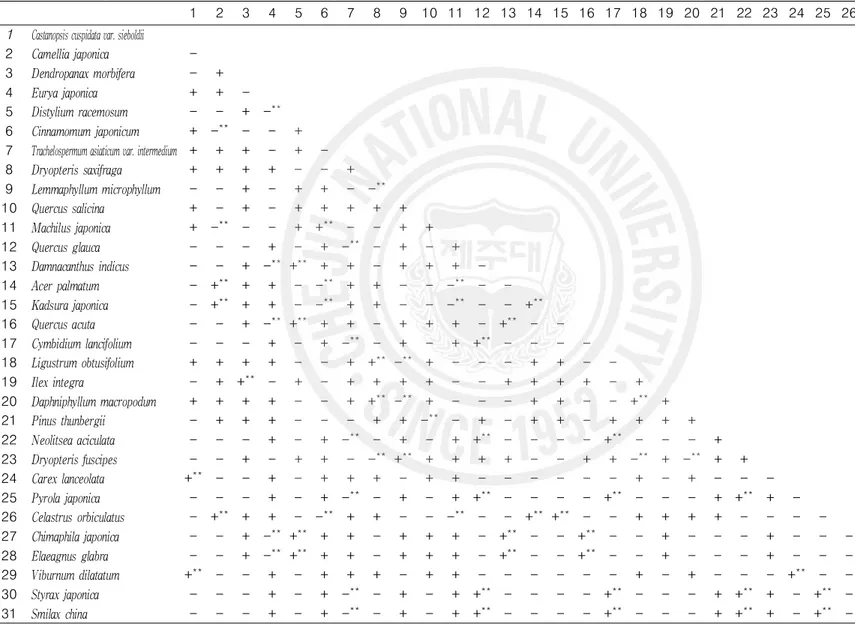 Table 10. Complete association matrix for species distributed in Cymbidium javanicum var
