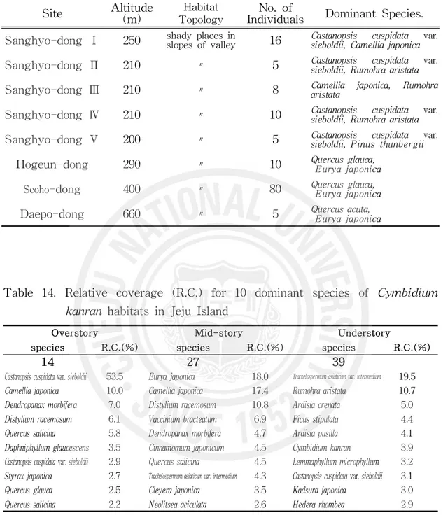 Table 14. Relative coverage (R.C.) for 10 dominant species of Cymbidium