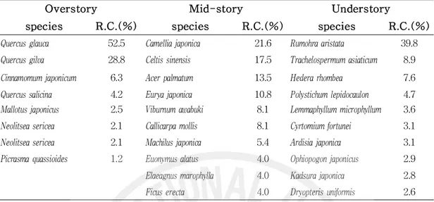 Table 17. Relative coverage (R.C.) for 10 dominant species Quercus gilva h abitats in Jeju Island