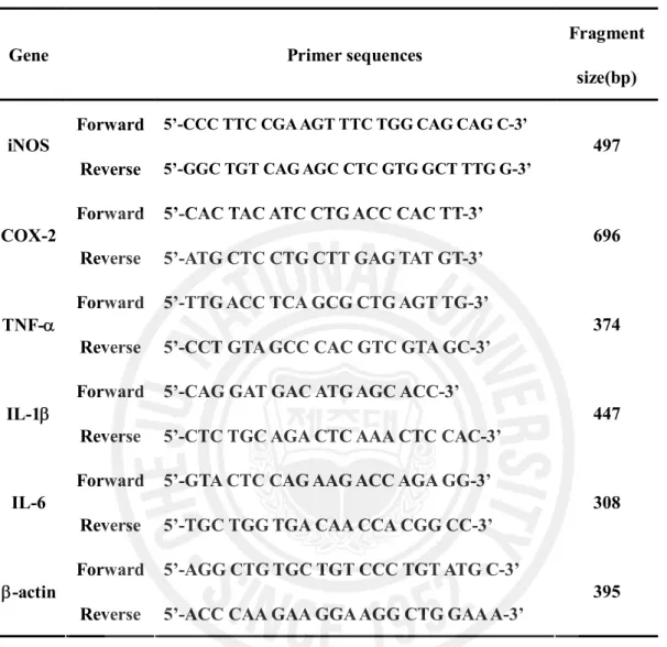 Table  1.  The  primer  sequences  of  the  genes  used  in  RT-PCR  analysis  and  the  expected  size of their PCR products 