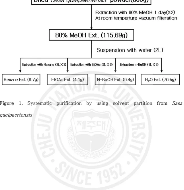 Figure  1.  Systematic  purification  by  using  solvent  partition  from  Sasa  quelpaertensis