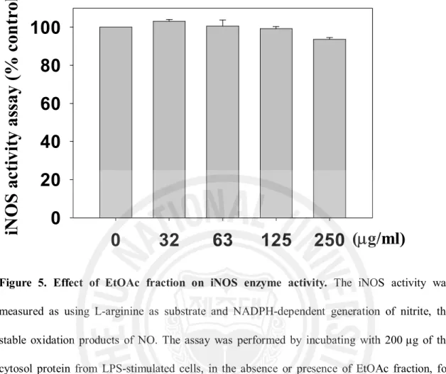 Figure  5.  Effect  of  EtOAc  fraction  on  iNOS  enzyme  activity.  The  iNOS  activity  was  measured  as  using  L-arginine  as  substrate  and  NADPH-dependent  generation  of  nitrite,  the  stable  oxidation  products  of  NO