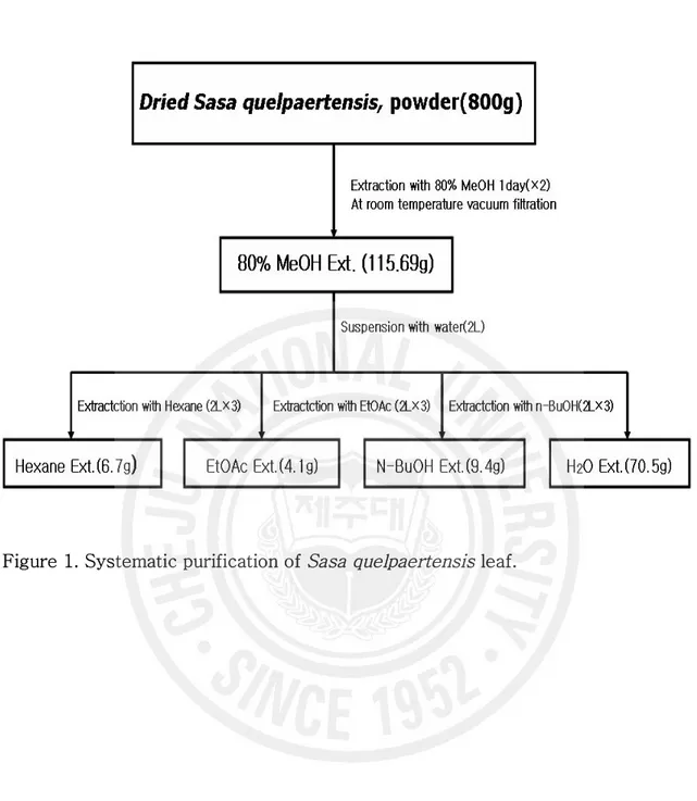 Figure 1. Systematic purification of  Sasa quelpaertensis  leaf. 