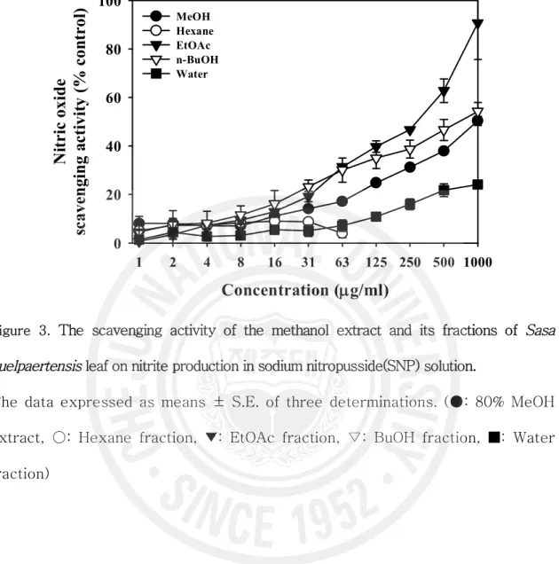 Figure  3.  The  scavenging  activity  of  the  methanol  extract  and  its  fractions  of  Sasa 