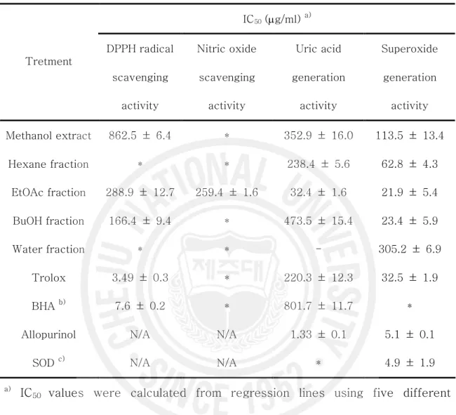 Table  1.  Antioxidant  activities  of  the  methanol  extract  and  its  various  fractions  from  Sasa quelplaertensis  leaf.