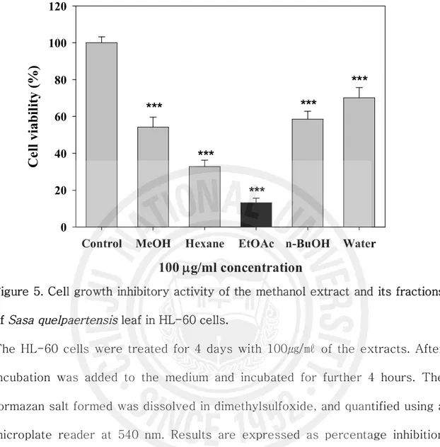 Figure 5. Cell growth inhibitory activity of the methanol extract and its fractions  of  Sasa quelpaertensis  leaf in HL-60 cells