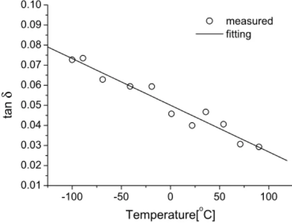 Fig. 9. Temperature  dependence  of  the  mechanical  loss. 은 기계적 손실에 비해 무시할 수 있을 만큼 작은 것 으로 판단된다