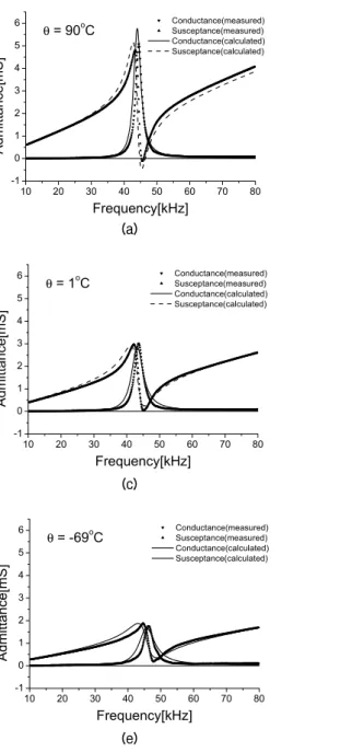 Fig. 10. Temperature  dependence  of  the  input  admittance.