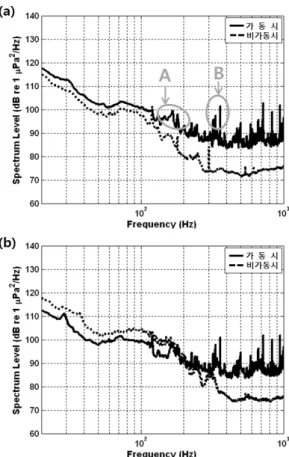 Fig. 4. Noise spectrum levels measured in operating  (solid  line)  and  downtime  (dashed  line)  of  power plant