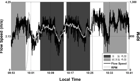Fig. 6. Spectrum levels for 1 minute data segments (thin  gray lines) and their power-averaged spectrum level (thick line) for (a) portion A and (b) portion B  in  Fig