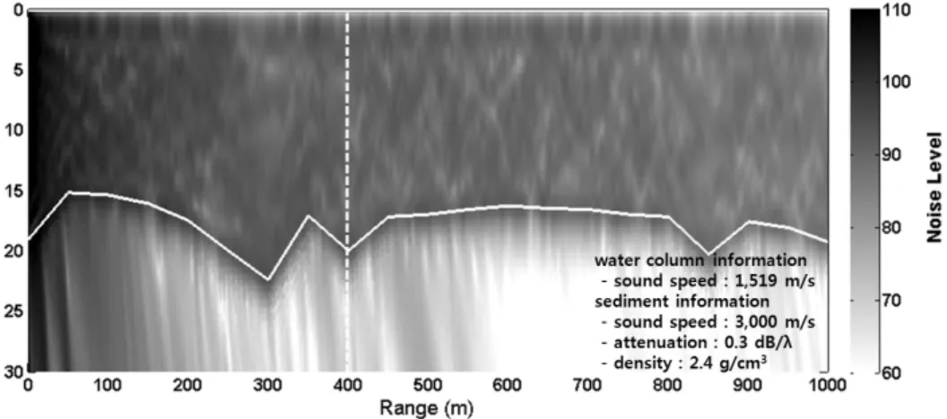 Fig. 9. The estimated source spectrum level (per unit  area) for the Uldolmok tidal current pilot power plant  (in  operation).