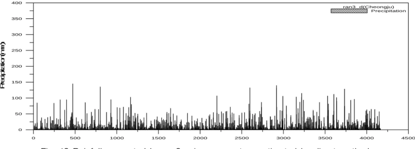 Fig.  13  Rainfall  generated  by  ran3  using  parameters  estimated  by  direct  method