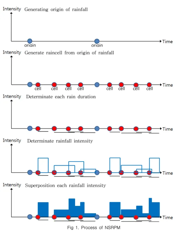 Fig  1.  Process  of  NSRPM 