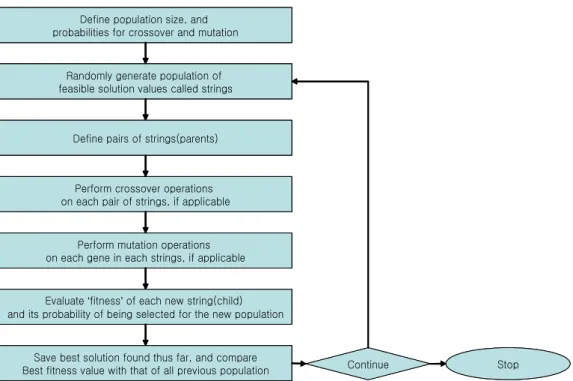 Fig.  2.  Flowchart  of  geneticalgorithm