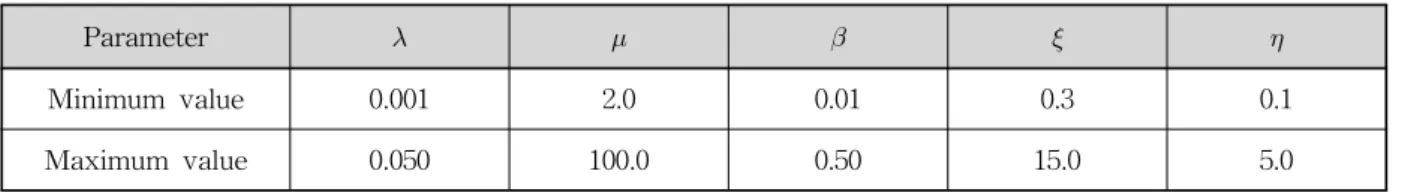 Tabel  1.  Upper  and  Lower  Limit  for  Parameter  Space