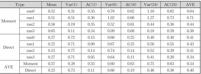 Table  4.  Absolute  Relative  Error