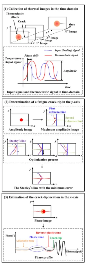 Fig. 1 Fatigue crack evaluation algorithm